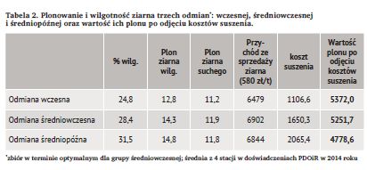 Tabela 2 Plonowanie i wilgotność ziarna trzech odmian wczesnej, średniowczesnej i średniopóźnej oraz wartość ich plonu po odjęciu kosztów suszenia